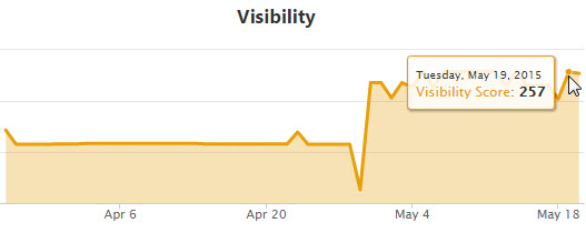 Brand Visibility Score Graph