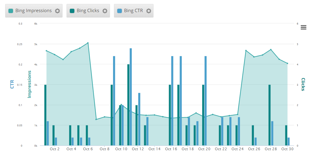 Insight Graph with Biing Website Analytics data