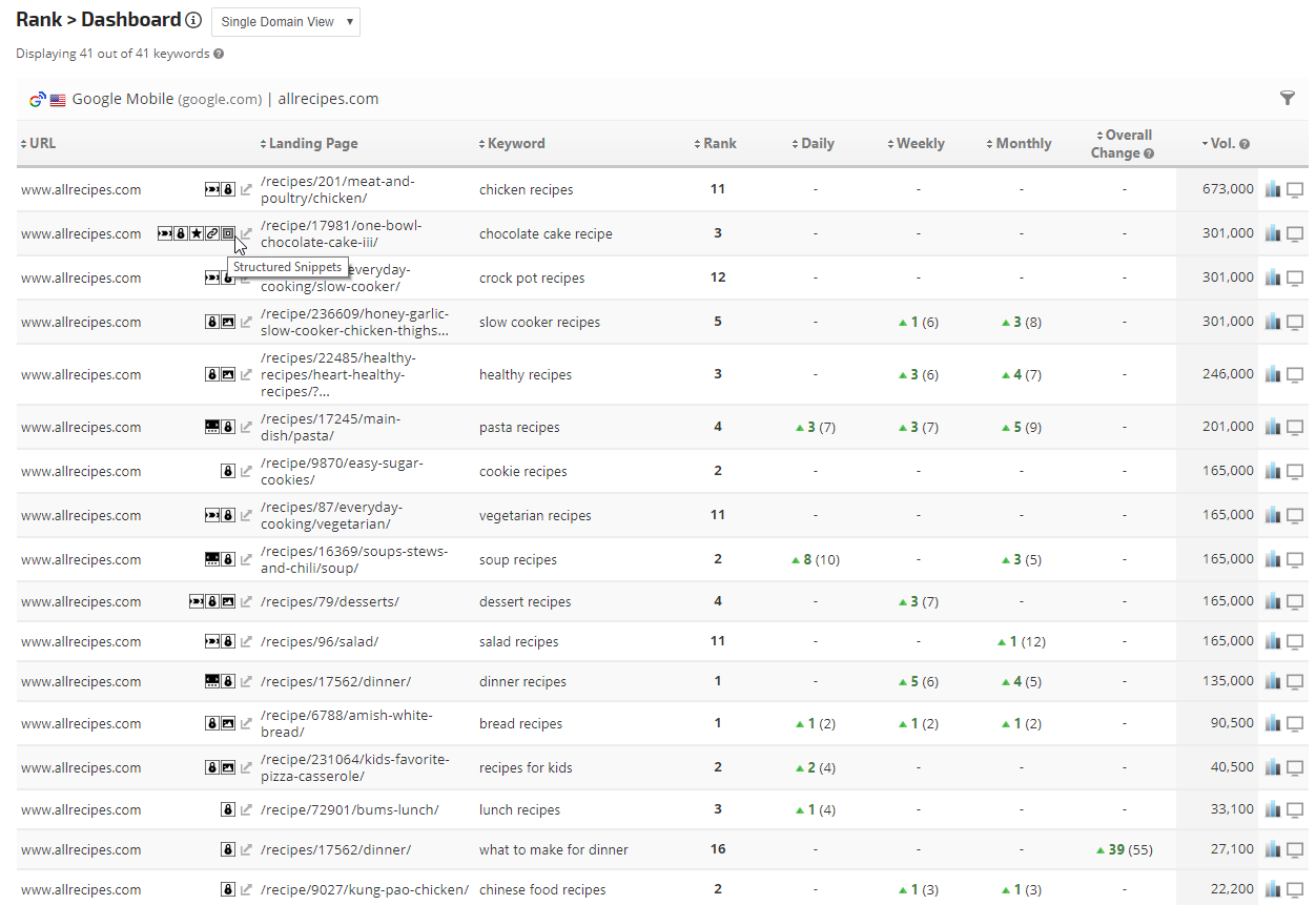 Dashboard with special SERP icons