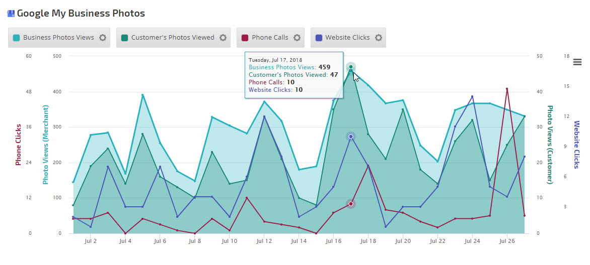 Insight Graph displaying GMB photo view, phone calls and website clicks