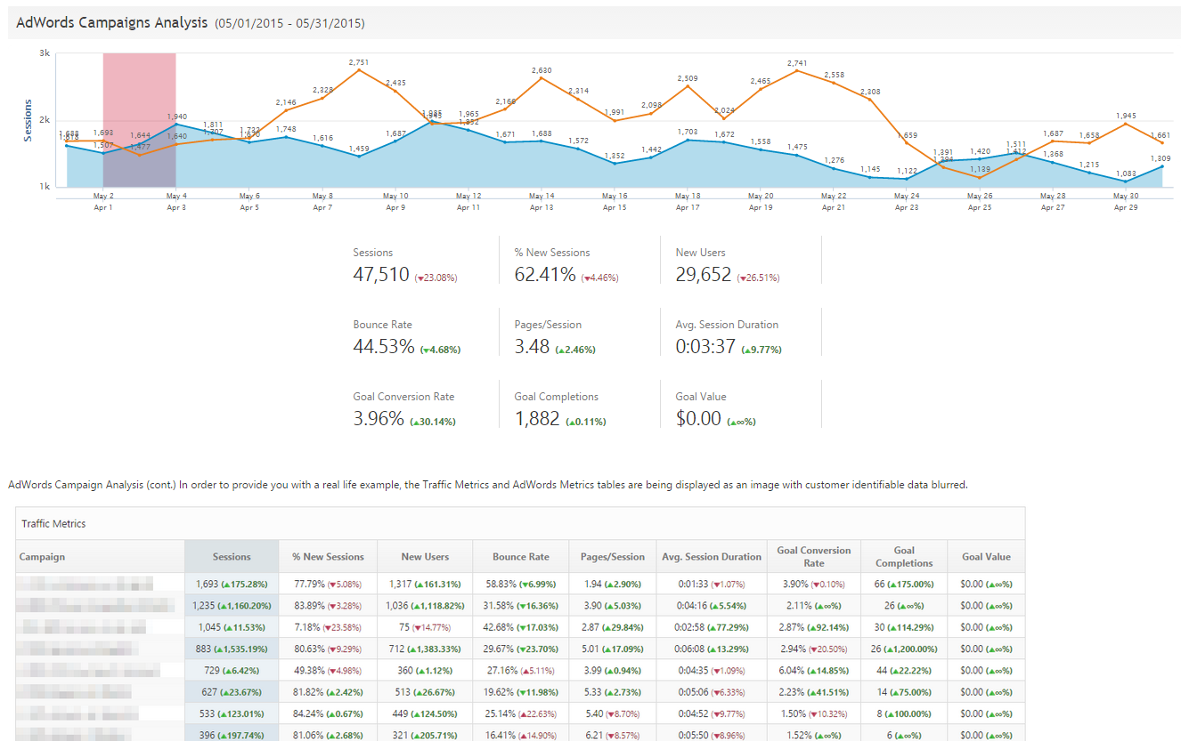 AdWords Campaigns Analysis report