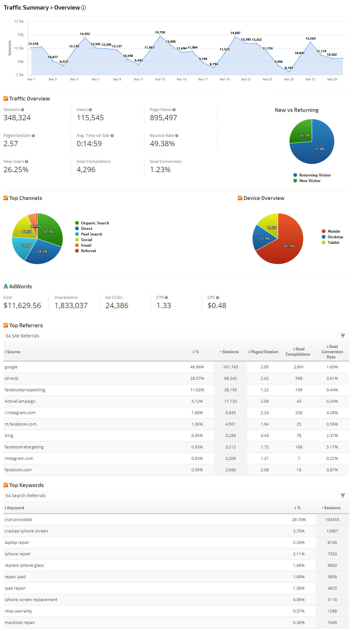 Analytics Search Traffic Overview Report