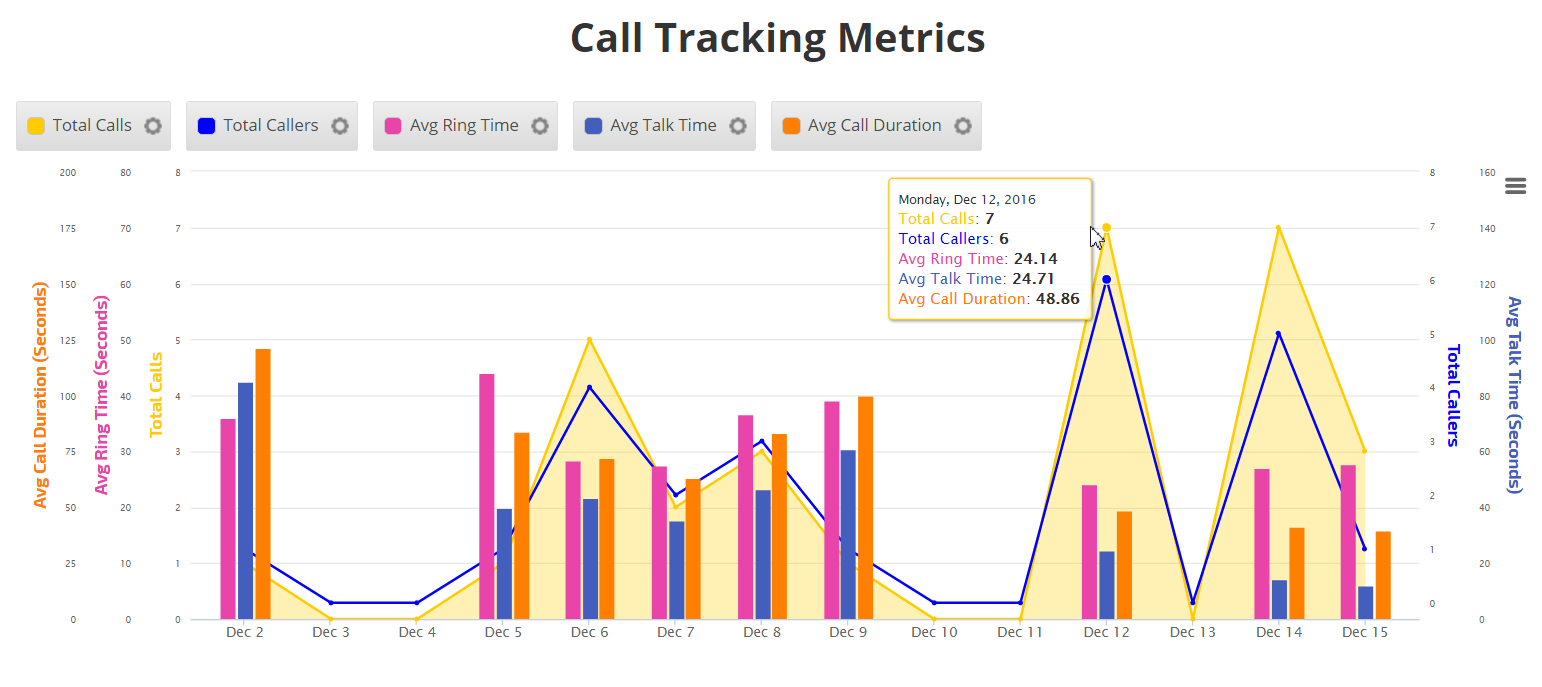 Insight Graph with Call Tracking Metrics data