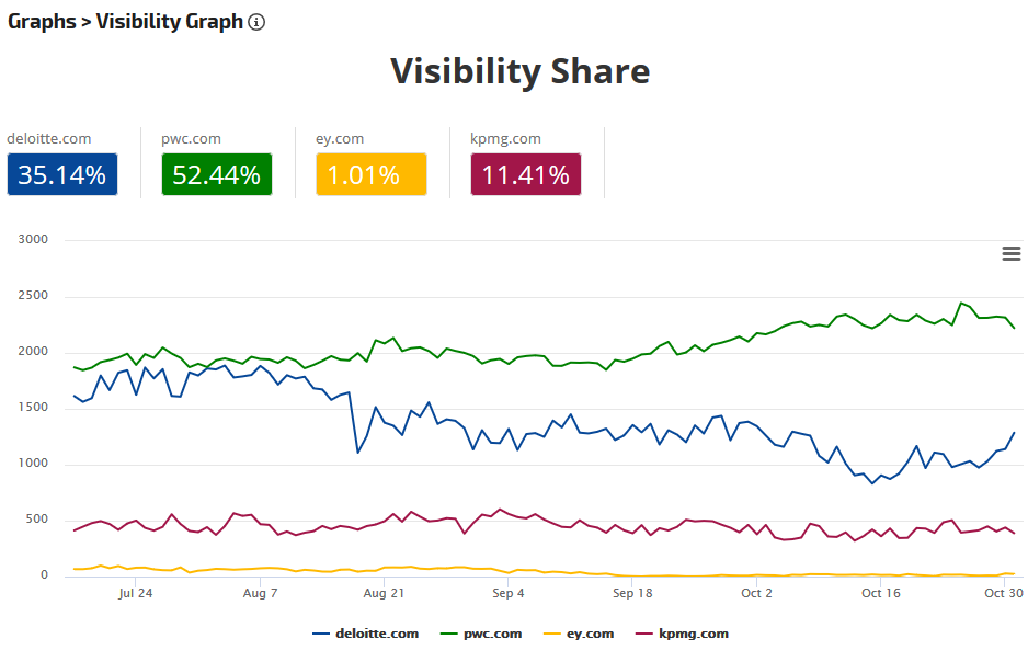 Visibility Graph with Share % displayed